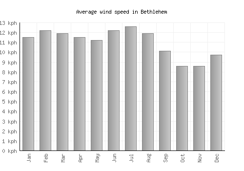 Bethlehem average winspeed by month (km/h)