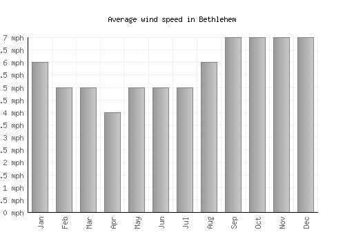 Bethlehem average winspeed by month (mph)