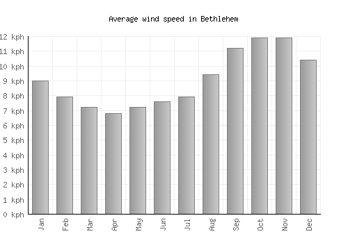 Bethlehem average winspeed by month (km/h)