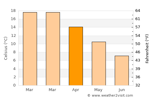 Bethlehem average temperature in April