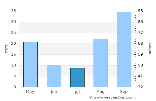 Bethlehem average rain in July