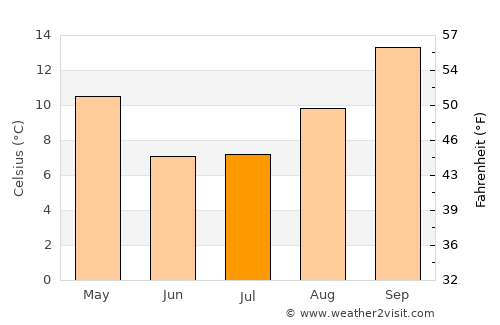 Bethlehem average temperature in July