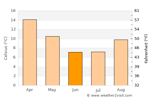 Bethlehem average temperature in June