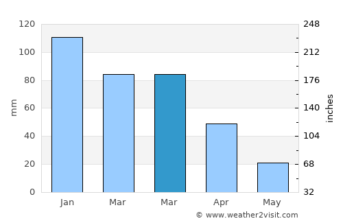 Bethlehem average rain in March