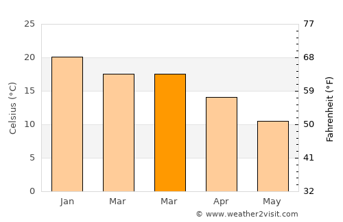 Bethlehem average temperature in March
