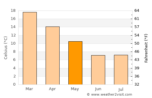 Bethlehem average temperature in May