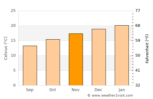 Bethlehem average temperature in November
