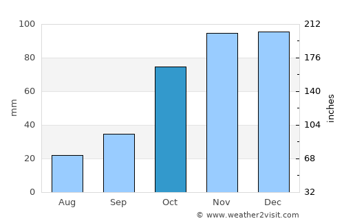 Bethlehem average rain in October