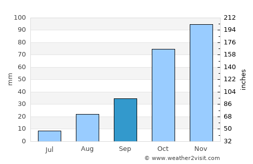 Bethlehem average rain in September