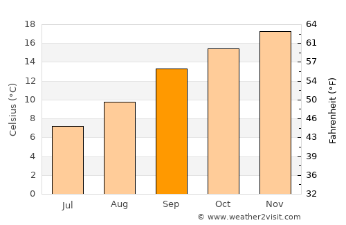 Bethlehem average temperature in September