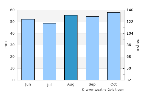 Bethnal Green average rain in August