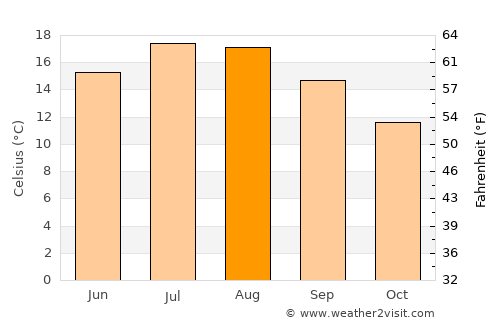 Bethnal Green average temperature in August