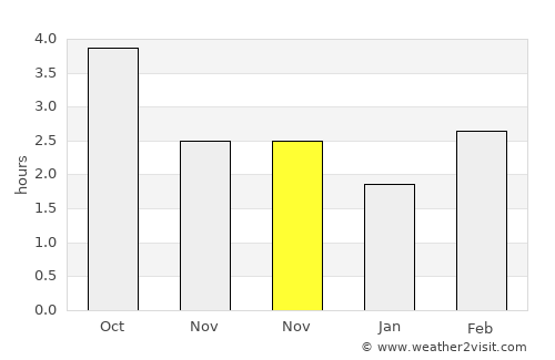 Bethnal Green average rain in November