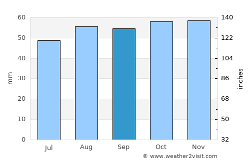 Bethnal Green average rain in September