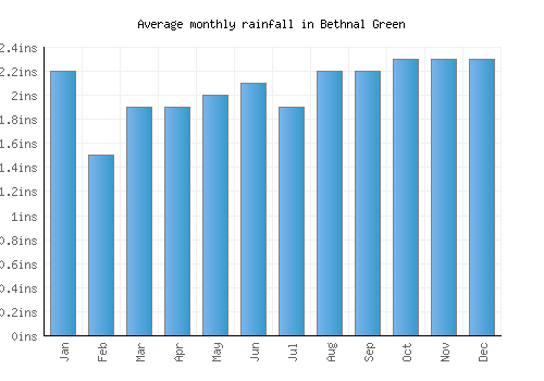 Bethnal Green monthly rainfall chart (inches)