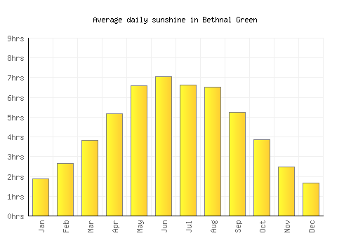 Bethnal Green average daily sunshine chart