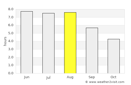 Béthune average rain in August