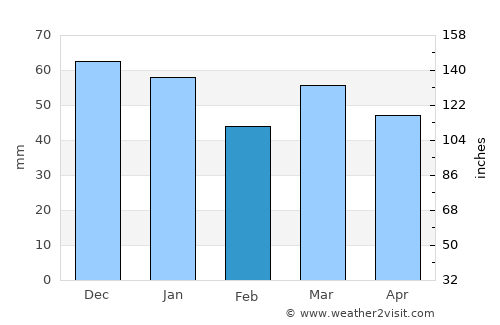 Béthune average rain in February