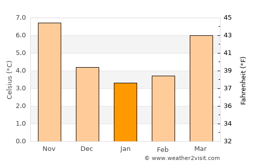 Béthune average temperature in January