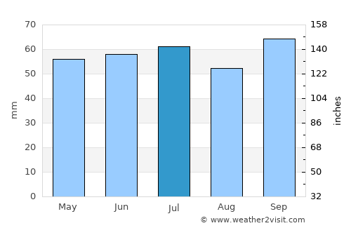 Béthune average rain in July