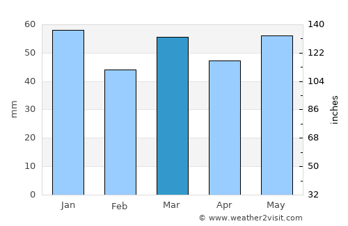 Béthune average rain in March