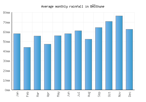 Béthune monthly rainfall chart (mm)