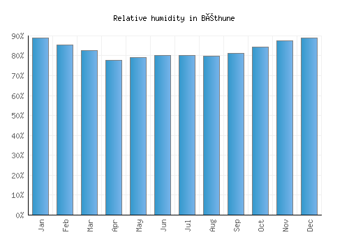 Béthune relative humidity averages