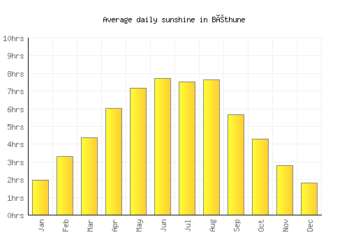 Béthune average daily sunshine chart