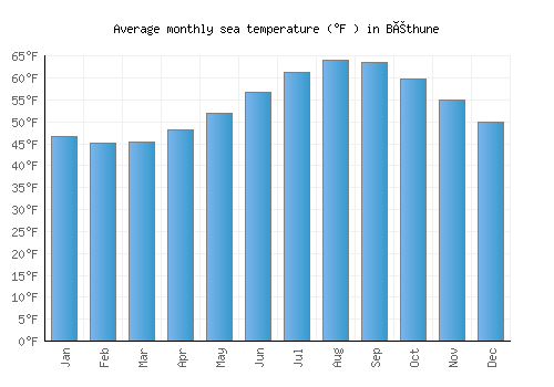 Béthune average sea temperature chart (Fahrenheit)