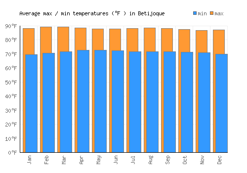 Betijoque average minimum / maximum temperatures (Fahrenheit)