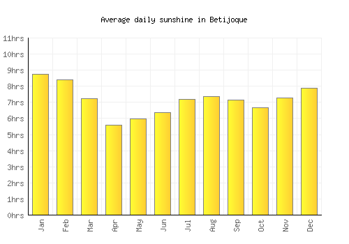 Betijoque average daily sunshine chart