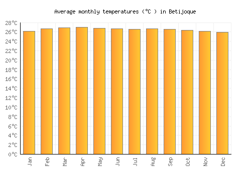 Betijoque average temperature chart (Celsius)