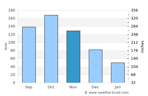 Betijoque average rain in November