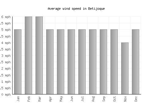 Betijoque average winspeed by month (mph)