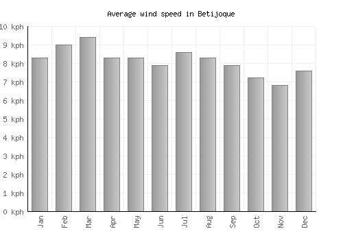 Betijoque average winspeed by month (km/h)