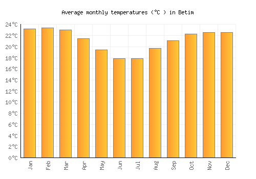 Betim average temperature chart (Celsius)