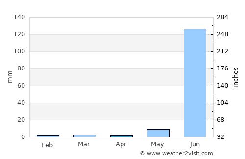 Betma average rain in April