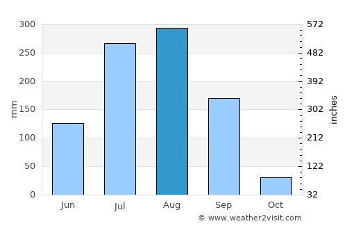 Betma average rain in August