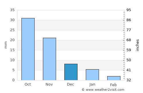 Betma average rain in December