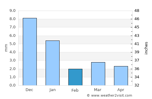 Betma average rain in February