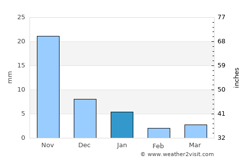 Betma average rain in January