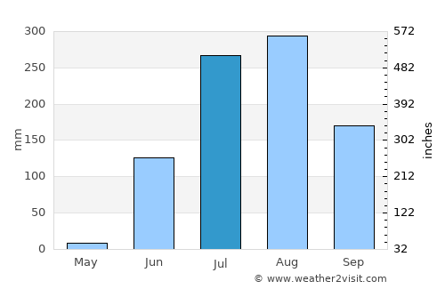 Betma average rain in July