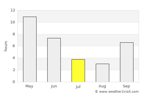 Betma average rain in July