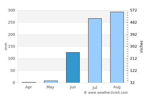Betma average rain in June