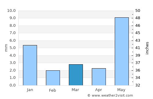Betma average rain in March
