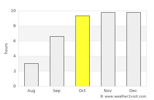 Betma average rain in October