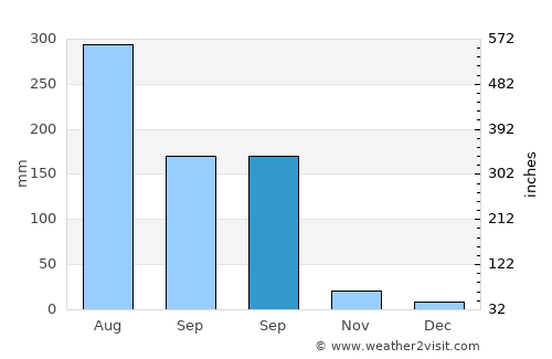 Betma average rain in September