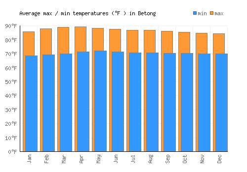 Betong average minimum / maximum temperatures (Fahrenheit)