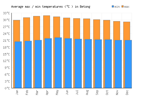 Betong average minimum / maximum temperatures (Celsius)
