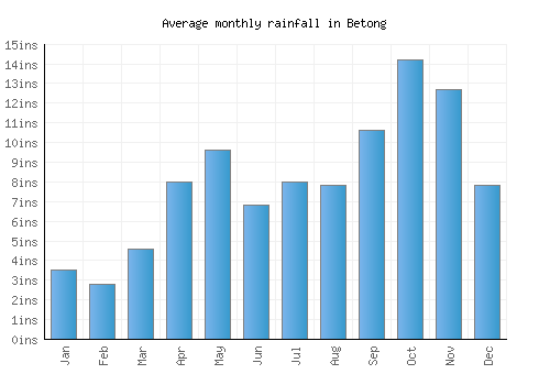 Betong monthly rainfall chart (inches)